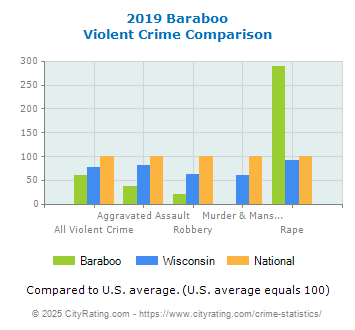 Baraboo Violent Crime vs. State and National Comparison