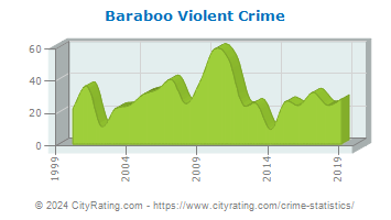 Baraboo Violent Crime