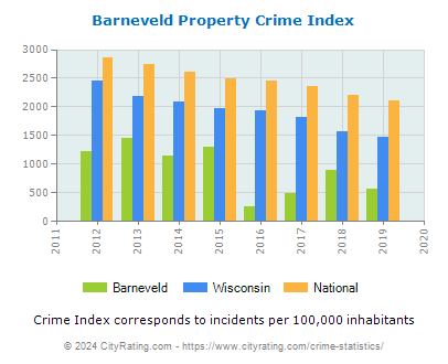 Barneveld Property Crime vs. State and National Per Capita