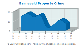 Barneveld Property Crime