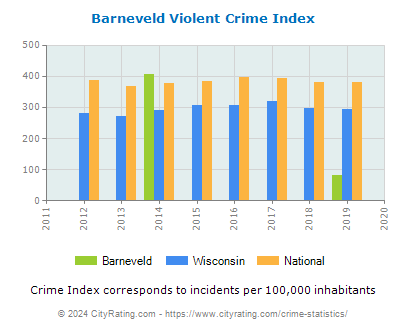Barneveld Violent Crime vs. State and National Per Capita