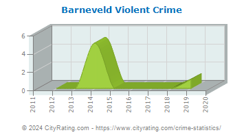 Barneveld Violent Crime