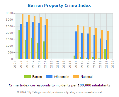 Barron Property Crime vs. State and National Per Capita
