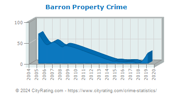 Barron Property Crime