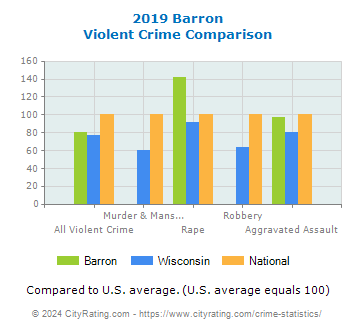 Barron Violent Crime vs. State and National Comparison