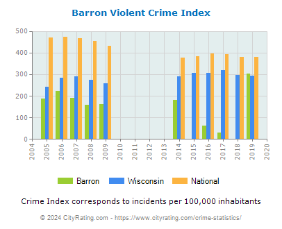 Barron Violent Crime vs. State and National Per Capita
