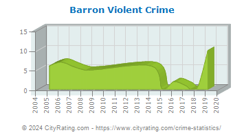 Barron Violent Crime