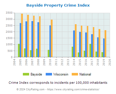 Bayside Property Crime vs. State and National Per Capita