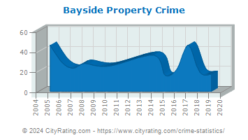 Bayside Property Crime