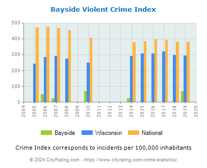 Bayside Violent Crime vs. State and National Per Capita