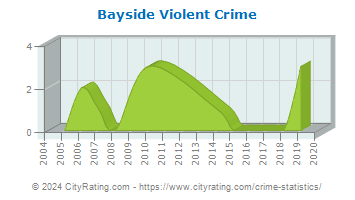Bayside Violent Crime