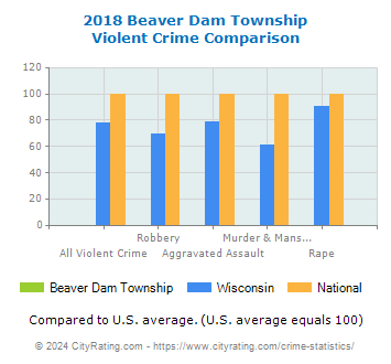 Beaver Dam Township Violent Crime vs. State and National Comparison