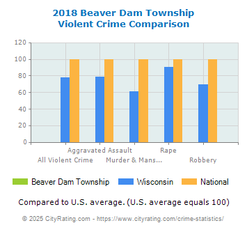 Beaver Dam Township Violent Crime vs. State and National Comparison