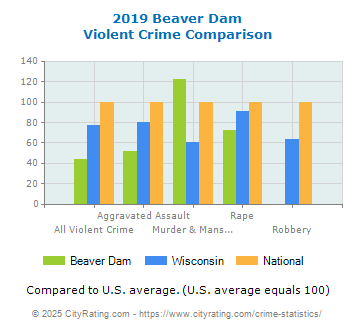 Beaver Dam Violent Crime vs. State and National Comparison