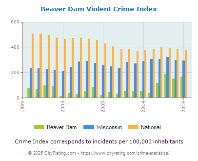 Beaver Dam Violent Crime vs. State and National Per Capita