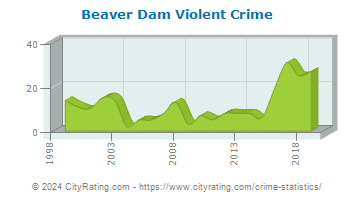 Beaver Dam Violent Crime