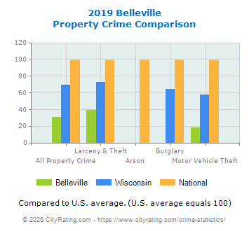 Belleville Property Crime vs. State and National Comparison