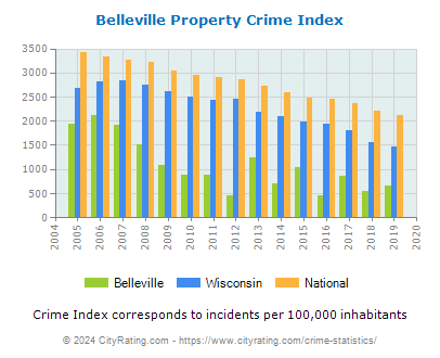 Belleville Property Crime vs. State and National Per Capita