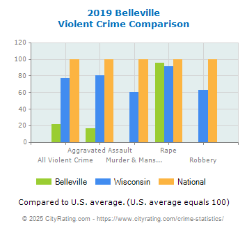 Belleville Violent Crime vs. State and National Comparison