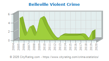 Belleville Violent Crime