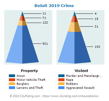 Beloit Crime 2019
