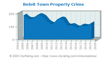 Beloit Town Property Crime