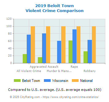 Beloit Town Violent Crime vs. State and National Comparison