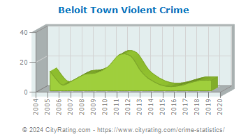 Beloit Town Violent Crime