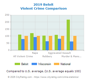 Beloit Violent Crime vs. State and National Comparison