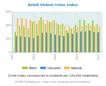 Beloit Violent Crime vs. State and National Per Capita