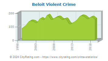 Beloit Violent Crime