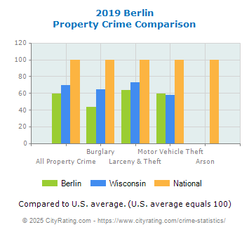 Berlin Property Crime vs. State and National Comparison