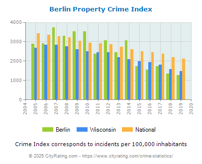 Berlin Property Crime vs. State and National Per Capita