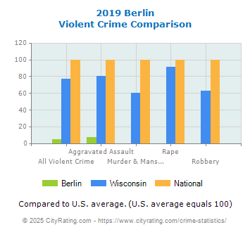 Berlin Violent Crime vs. State and National Comparison