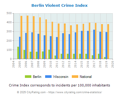 Berlin Violent Crime vs. State and National Per Capita