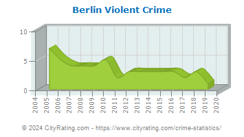 Berlin Violent Crime