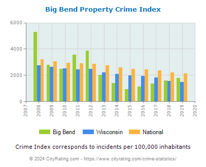 Big Bend Property Crime vs. State and National Per Capita