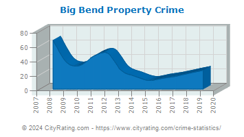 Big Bend Property Crime