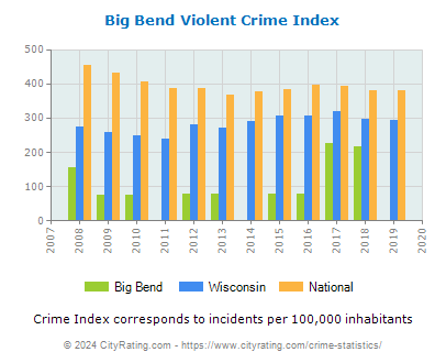 Big Bend Violent Crime vs. State and National Per Capita