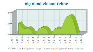 Big Bend Violent Crime