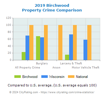 Birchwood Property Crime vs. State and National Comparison