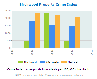 Birchwood Property Crime vs. State and National Per Capita