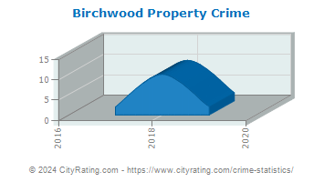 Birchwood Property Crime