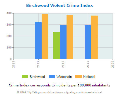 Birchwood Violent Crime vs. State and National Per Capita