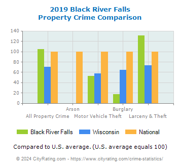 Black River Falls Property Crime vs. State and National Comparison