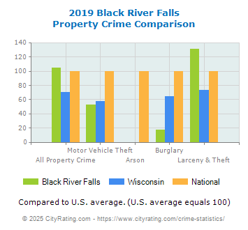 Black River Falls Property Crime vs. State and National Comparison