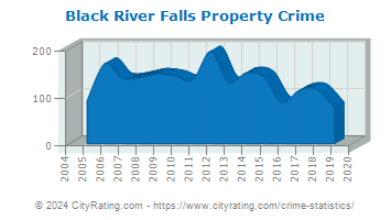 Black River Falls Property Crime