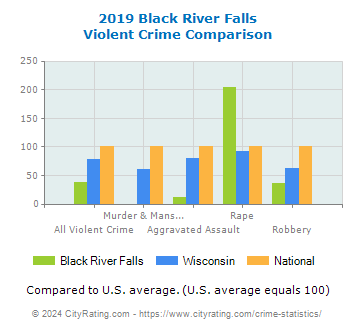 Black River Falls Violent Crime vs. State and National Comparison