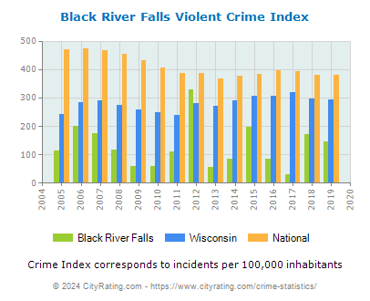 Black River Falls Violent Crime vs. State and National Per Capita