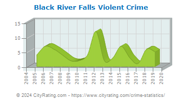 Black River Falls Violent Crime